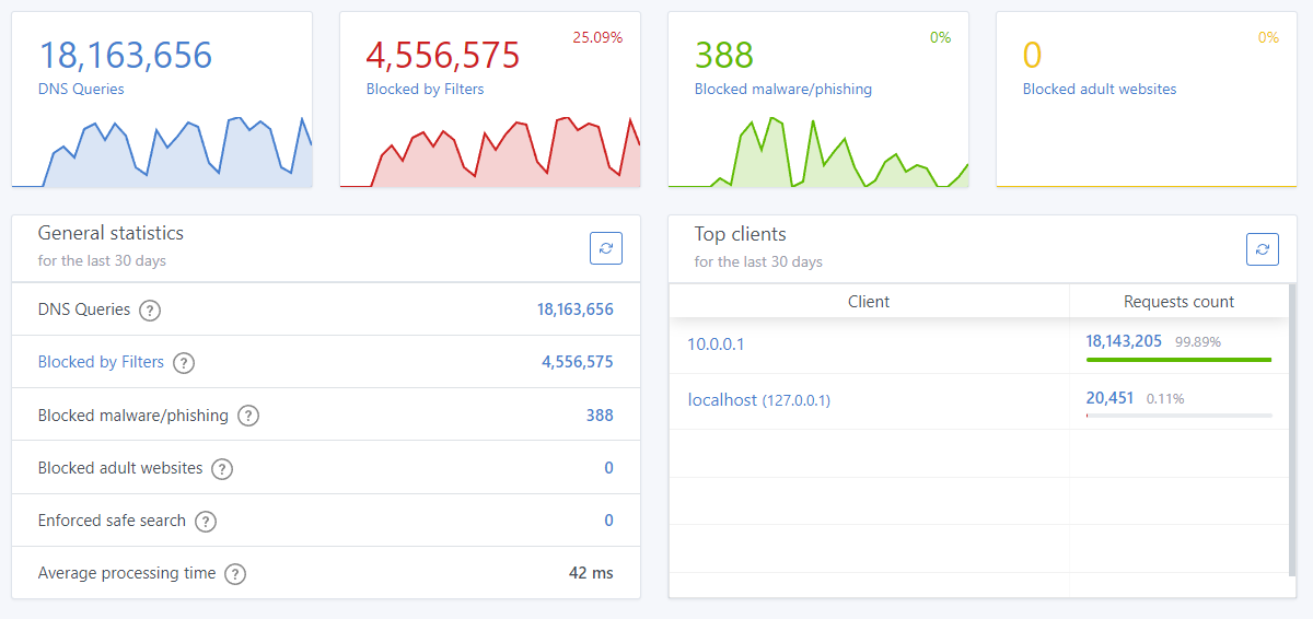 statistik-30-hari-adguard-home